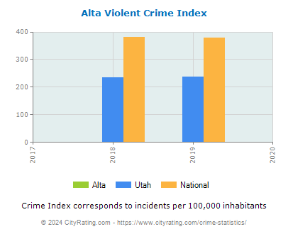 Alta Violent Crime vs. State and National Per Capita