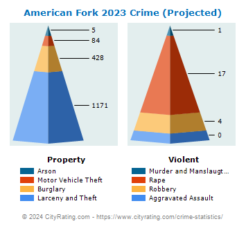 American Fork Crime 2023
