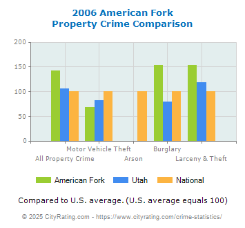 American Fork Property Crime vs. State and National Comparison