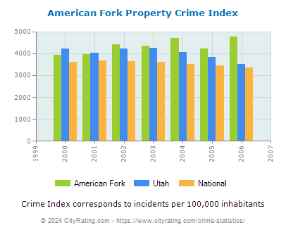 American Fork Property Crime vs. State and National Per Capita