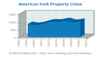 American Fork Property Crime