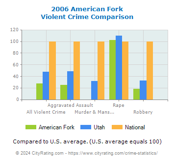 American Fork Violent Crime vs. State and National Comparison