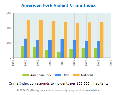 American Fork Violent Crime vs. State and National Per Capita