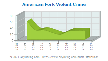 American Fork Violent Crime
