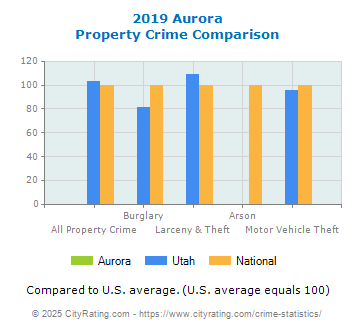 Aurora Property Crime vs. State and National Comparison