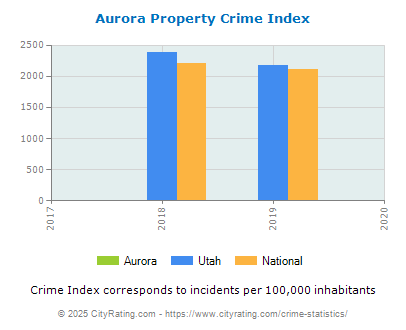 Aurora Property Crime vs. State and National Per Capita