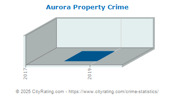 Aurora Property Crime