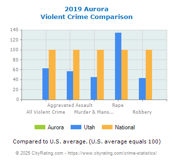 Aurora Violent Crime vs. State and National Comparison