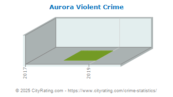 Aurora Violent Crime