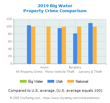 Big Water Property Crime vs. State and National Comparison