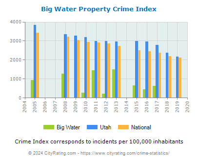 Big Water Property Crime vs. State and National Per Capita