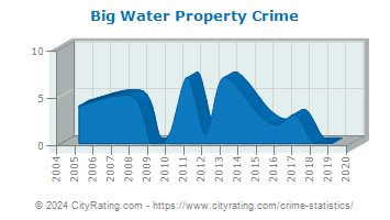 Big Water Property Crime