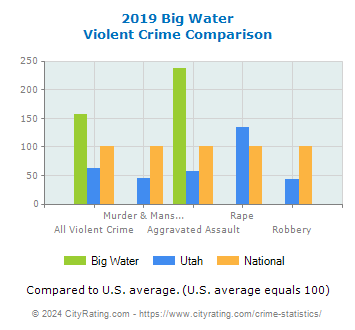 Big Water Violent Crime vs. State and National Comparison
