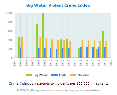 Big Water Violent Crime vs. State and National Per Capita