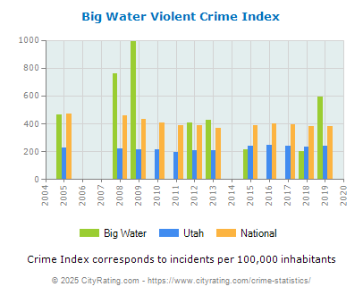 Big Water Violent Crime vs. State and National Per Capita