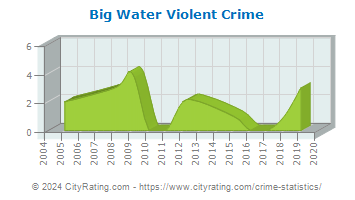 Big Water Violent Crime