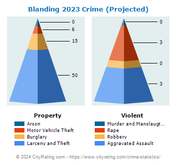 Blanding Crime 2023
