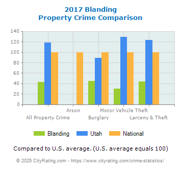 Blanding Property Crime vs. State and National Comparison