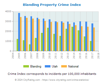 Blanding Property Crime vs. State and National Per Capita