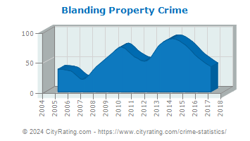 Blanding Property Crime