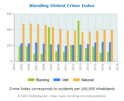 Blanding Violent Crime vs. State and National Per Capita