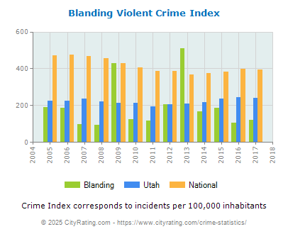 Blanding Violent Crime vs. State and National Per Capita