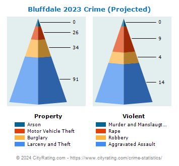 Bluffdale Crime 2023