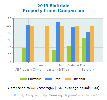 Bluffdale Property Crime vs. State and National Comparison