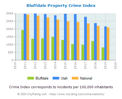 Bluffdale Property Crime vs. State and National Per Capita