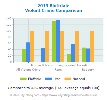 Bluffdale Violent Crime vs. State and National Comparison