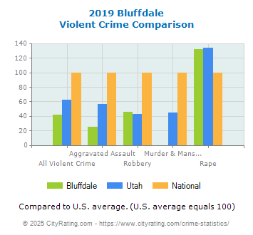 Bluffdale Violent Crime vs. State and National Comparison