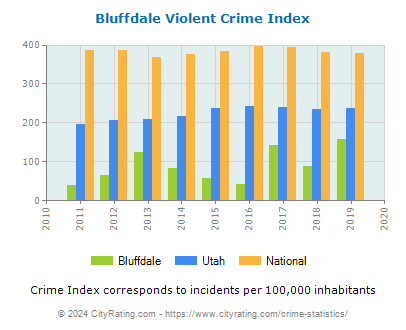Bluffdale Violent Crime vs. State and National Per Capita