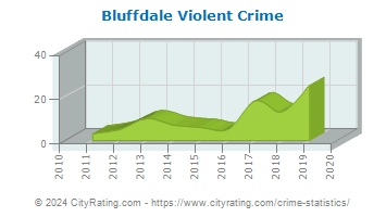 Bluffdale Violent Crime