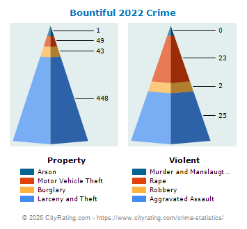 Bountiful Crime 2022