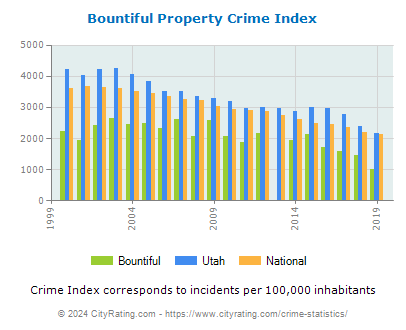 Bountiful Property Crime vs. State and National Per Capita