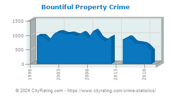 Bountiful Property Crime