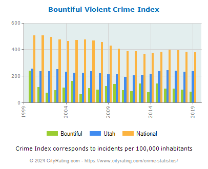 Bountiful Violent Crime vs. State and National Per Capita