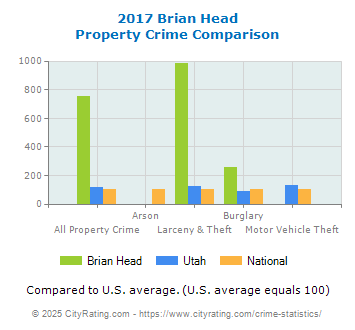 Brian Head Property Crime vs. State and National Comparison