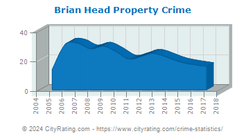 Brian Head Property Crime