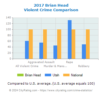 Brian Head Violent Crime vs. State and National Comparison