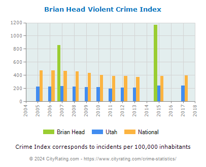 Brian Head Violent Crime vs. State and National Per Capita