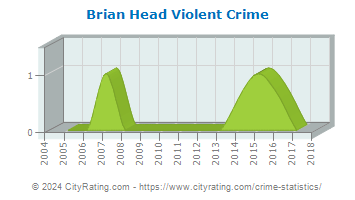 Brian Head Violent Crime