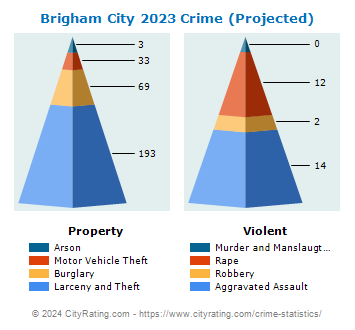 Brigham City Crime 2023