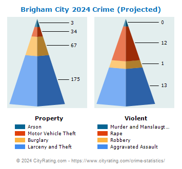 Brigham City Crime 2024
