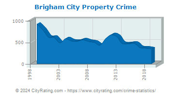 Brigham City Property Crime