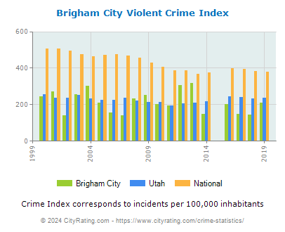 Brigham City Violent Crime vs. State and National Per Capita