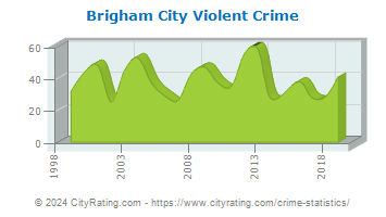 Brigham City Violent Crime