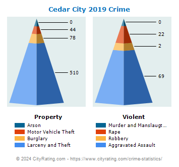 Cedar City Crime 2019