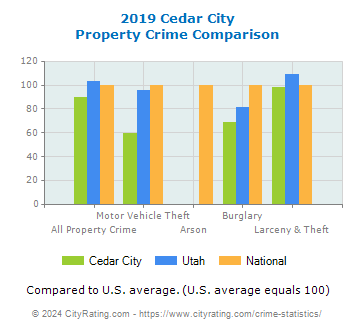 Cedar City Property Crime vs. State and National Comparison