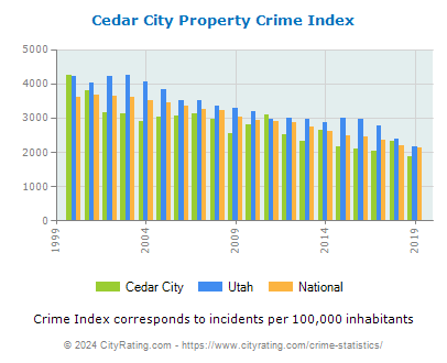 Cedar City Property Crime vs. State and National Per Capita